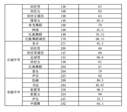 泰安中考錄取分?jǐn)?shù)線是多少