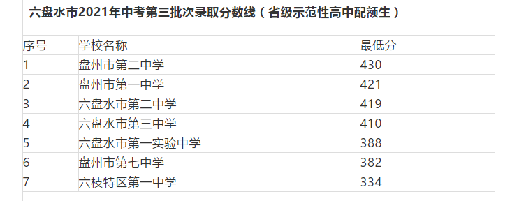 2021貴州六盤水中考第三批次錄取分數(shù)線