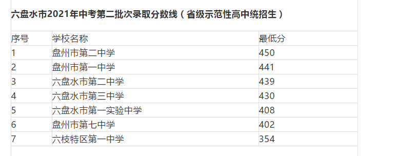 2021貴州六盤水中考第二批次錄取分數(shù)線