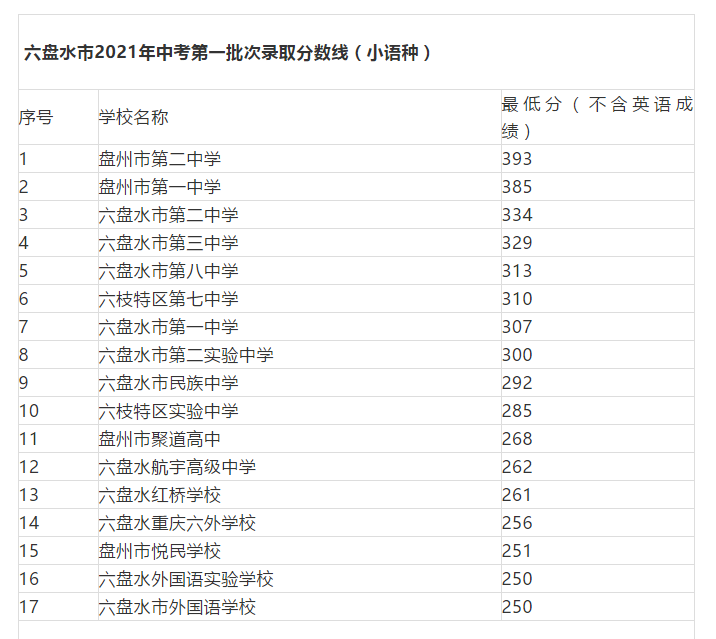 2021貴州六盤水中考第一批次錄取分?jǐn)?shù)線