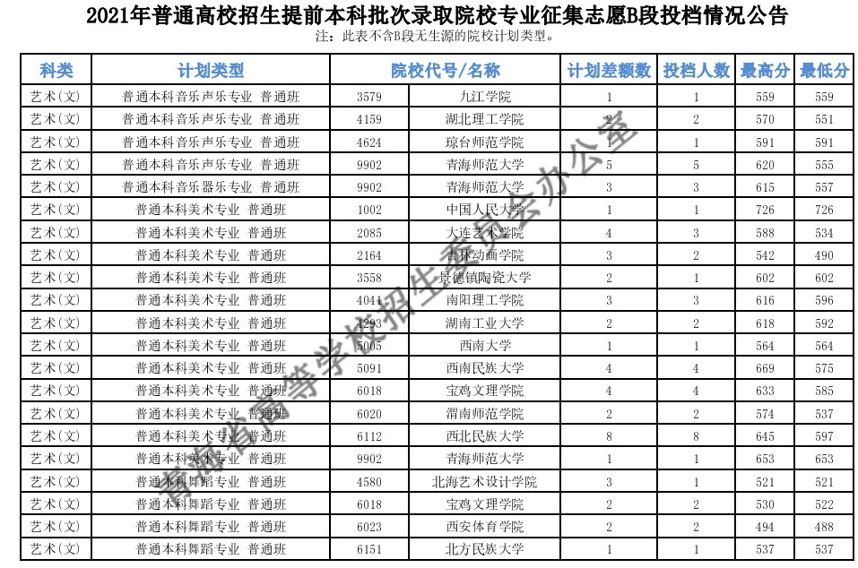 青海本科提前批B段征集志愿投檔分