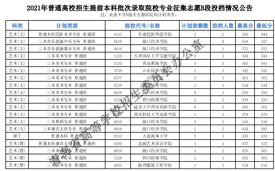 青海本科提前批B段征集志愿投檔分