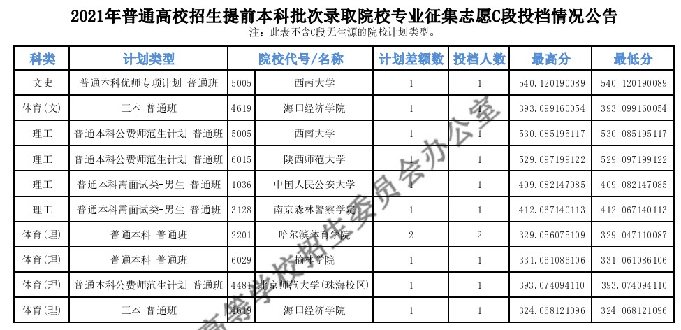 青海本科提前批C段征集志愿投檔分