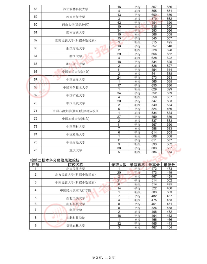 2021貴州高考國(guó)家專項(xiàng)計(jì)劃錄取最低分（二）