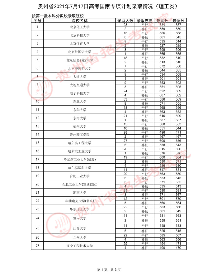 2021貴州高考國(guó)家專項(xiàng)計(jì)劃錄取最低分（二）