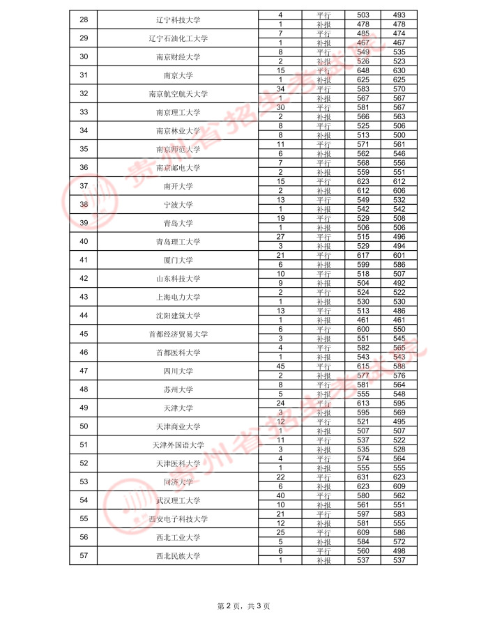 2021貴州高考國(guó)家專項(xiàng)計(jì)劃錄取最低分（二）