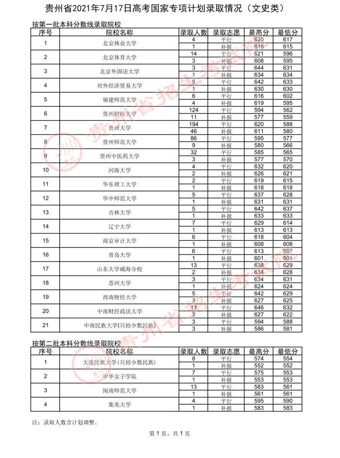 2021貴州高考國(guó)家專項(xiàng)計(jì)劃錄取最低分（二）