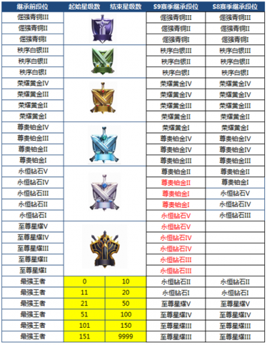 王者榮耀S9新賽季段位繼承規(guī)則 S8排位賽獎勵一覽