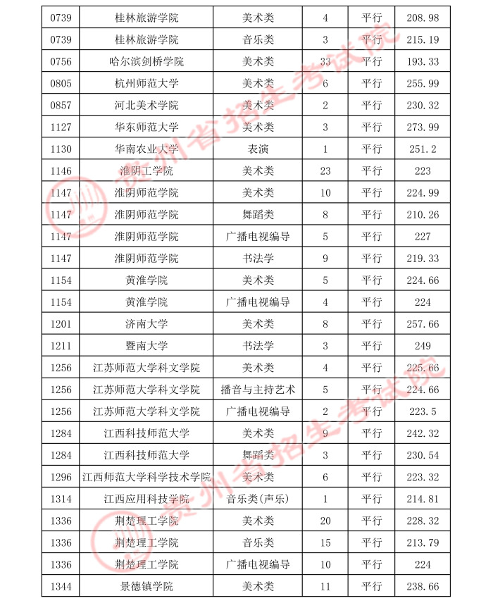 2021貴州高考本科藝術(shù)類平行志愿錄取最低分