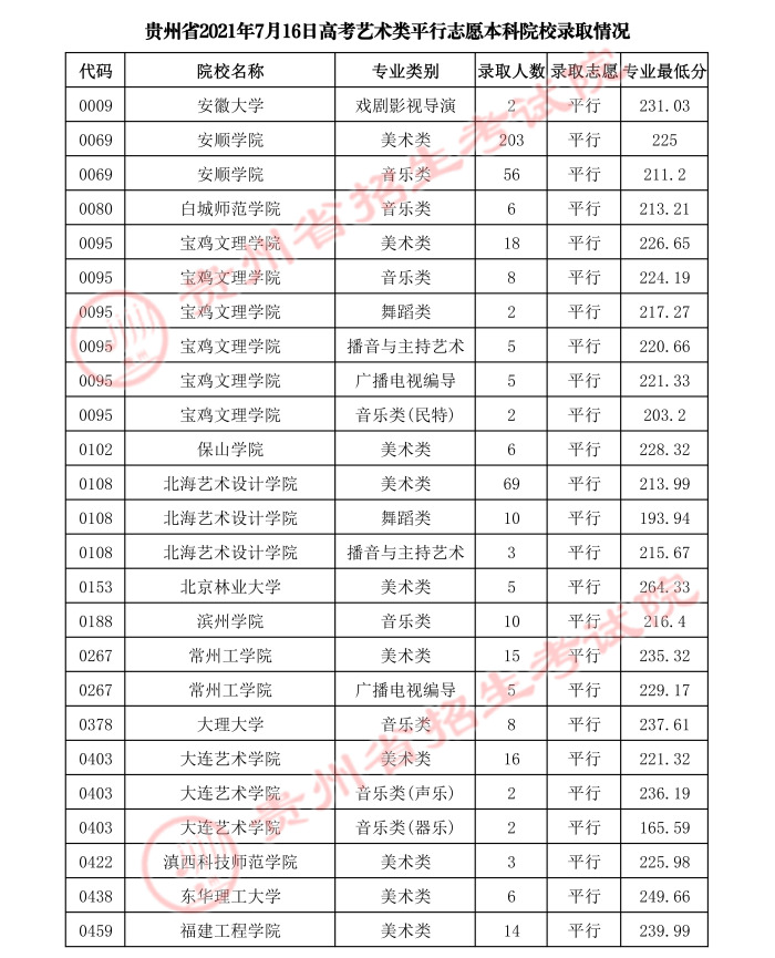 2021貴州高考本科藝術(shù)類平行志愿錄取最低分