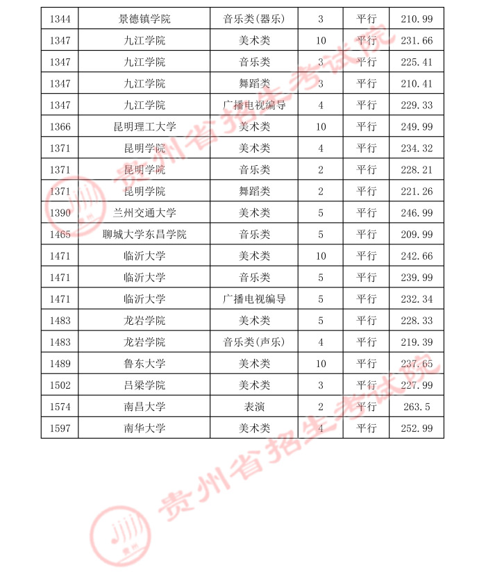 2021貴州高考本科藝術(shù)類平行志愿錄取最低分