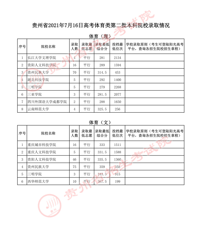 2021貴州高考體育類二本錄取最低分（二）