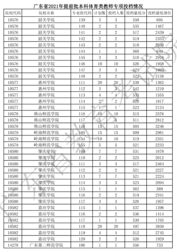 廣東提前批體育類統(tǒng)考教師專項(xiàng)投檔分