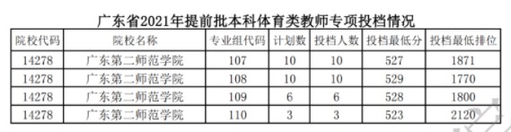 廣東提前批體育類統(tǒng)考教師專項(xiàng)投檔分