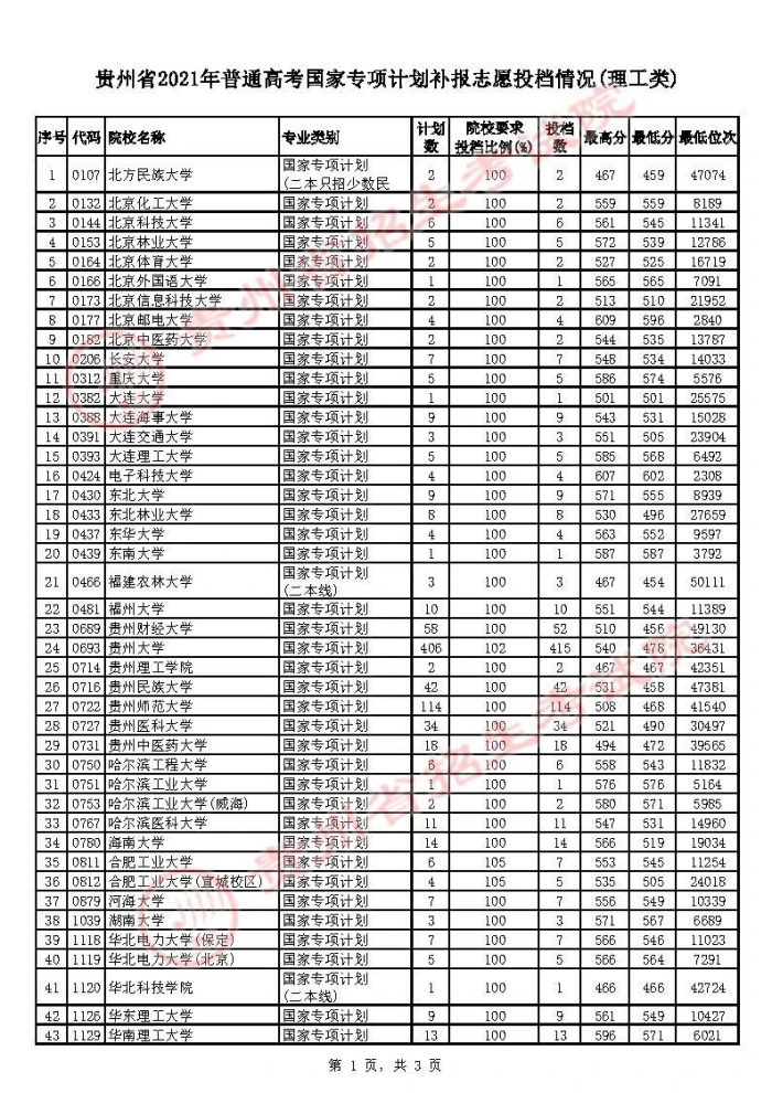 2021貴州高考國(guó)家專項(xiàng)計(jì)劃補(bǔ)報(bào)志愿投檔分?jǐn)?shù)線