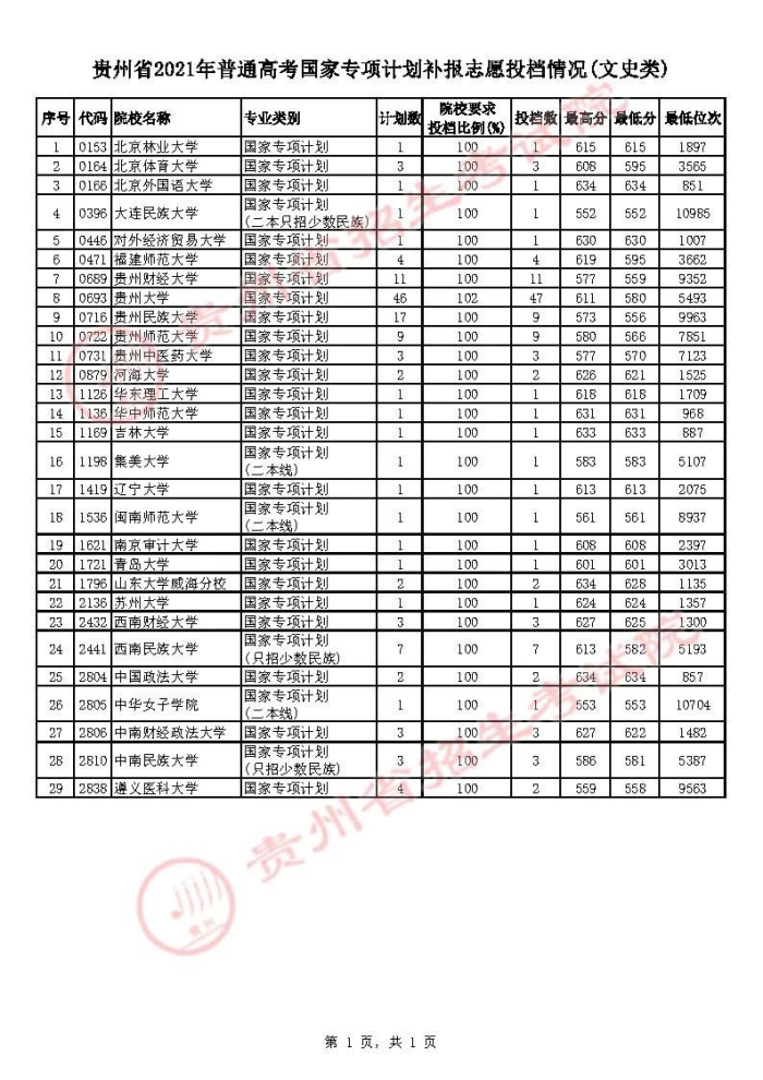 2021貴州高考國(guó)家專項(xiàng)計(jì)劃補(bǔ)報(bào)志愿投檔分?jǐn)?shù)線