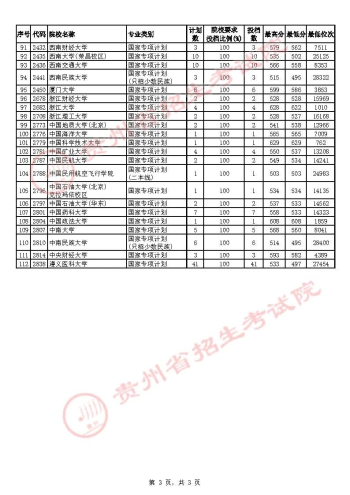 2021貴州高考國(guó)家專項(xiàng)計(jì)劃補(bǔ)報(bào)志愿投檔分?jǐn)?shù)線