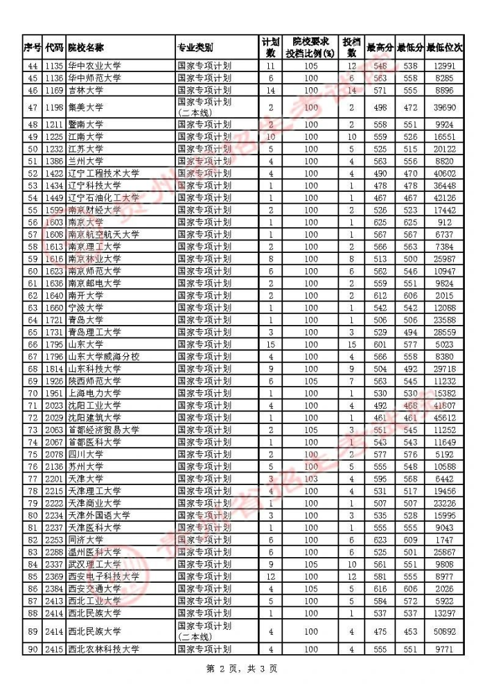 2021貴州高考國(guó)家專項(xiàng)計(jì)劃補(bǔ)報(bào)志愿投檔分?jǐn)?shù)線