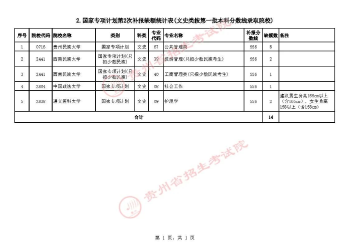 2021貴州高考國(guó)家專(zhuān)項(xiàng)計(jì)劃第二次補(bǔ)報(bào)志愿計(jì)劃