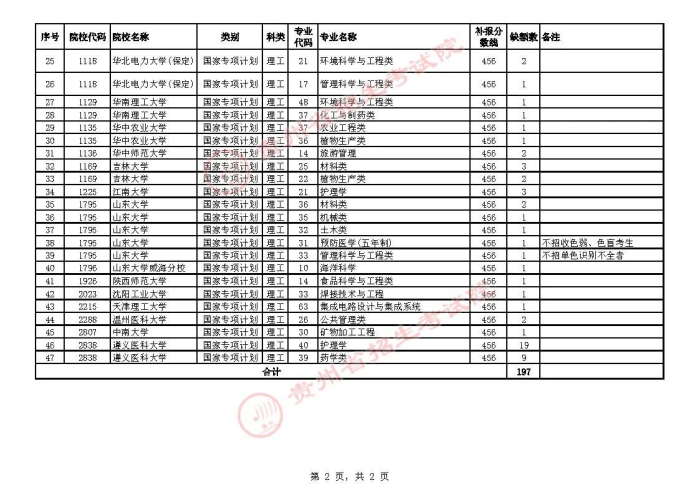 2021貴州高考國(guó)家專(zhuān)項(xiàng)計(jì)劃第二次補(bǔ)報(bào)志愿計(jì)劃