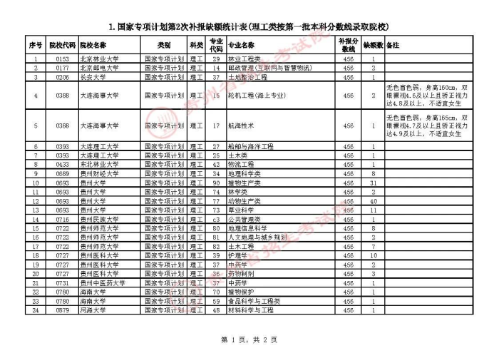 2021貴州高考國(guó)家專(zhuān)項(xiàng)計(jì)劃第二次補(bǔ)報(bào)志愿計(jì)劃