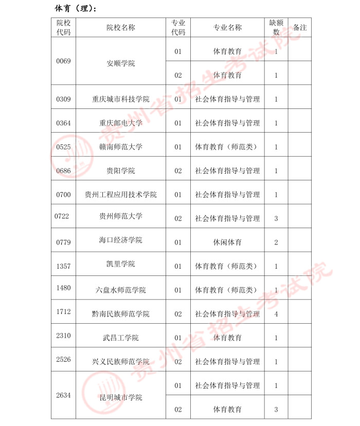 2021貴州高考體育類二本補報志愿計劃