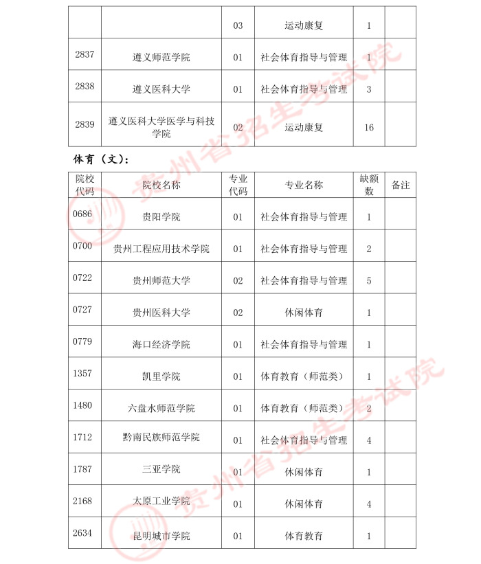 2021貴州高考體育類二本補報志愿計劃