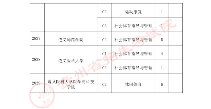 2021貴州高考體育類二本補報志愿計劃