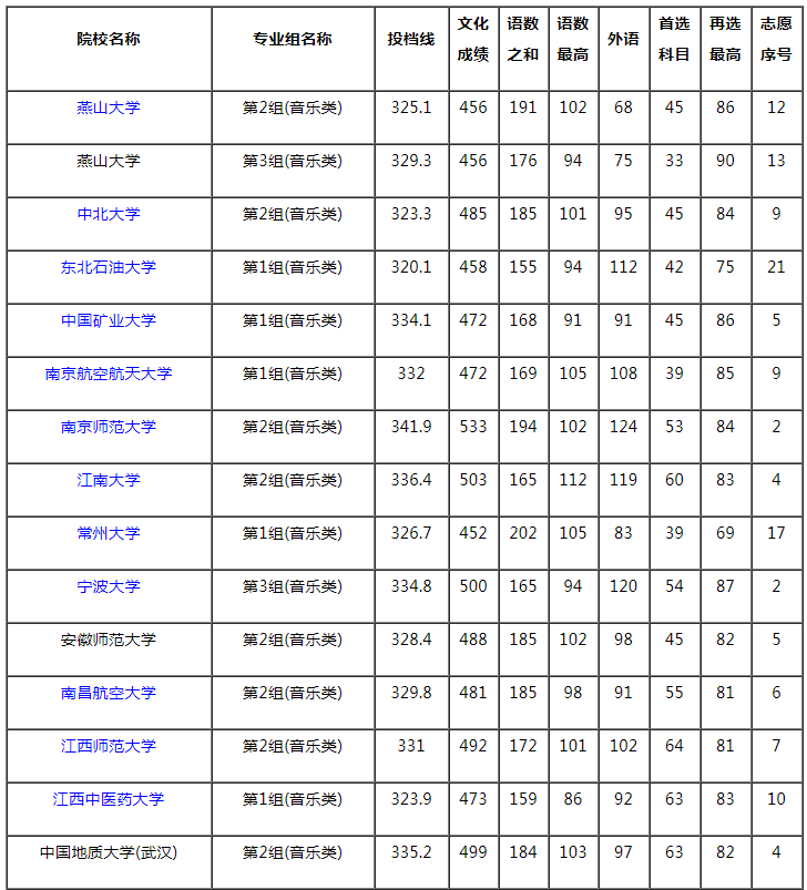 2021湖南本科提前批藝術(shù)類平行組（音樂類歷史組）投檔分?jǐn)?shù)線