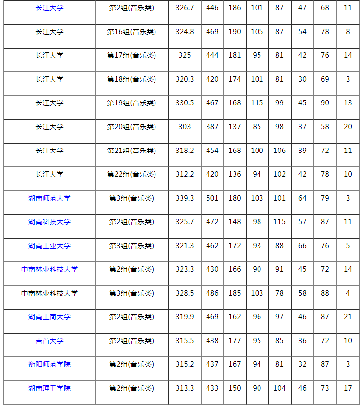 2021湖南本科提前批藝術(shù)類平行組（音樂類歷史組）投檔分?jǐn)?shù)線