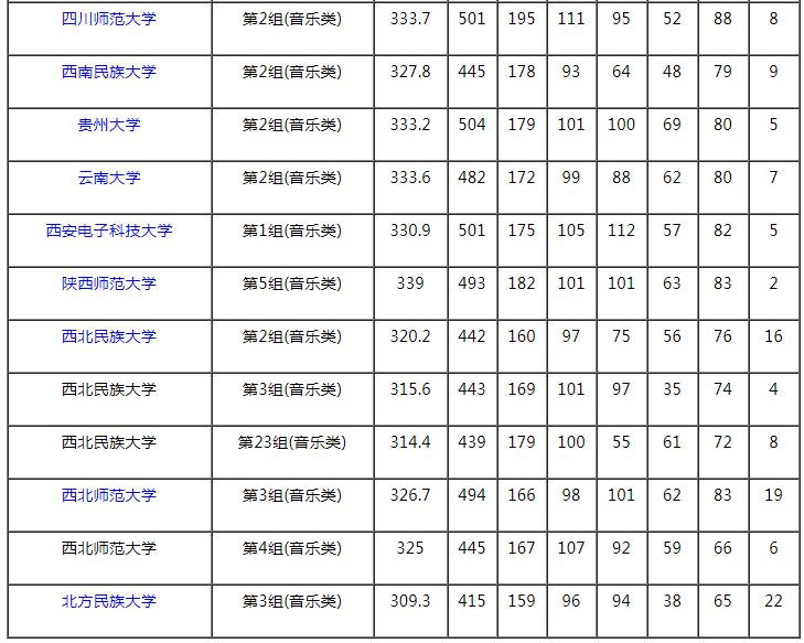 2021湖南本科提前批藝術(shù)類平行組（音樂類歷史組）投檔分?jǐn)?shù)線