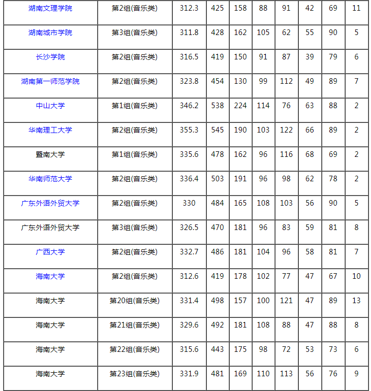 2021湖南本科提前批藝術(shù)類平行組（音樂類歷史組）投檔分?jǐn)?shù)線