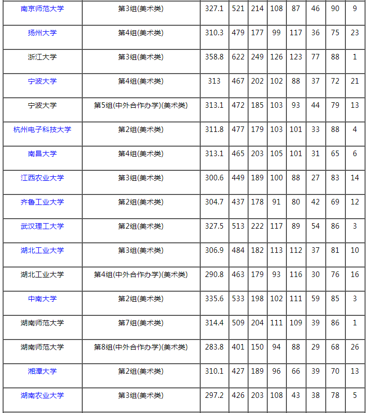 2021湖南本科提前批藝術(shù)類平行組（美術(shù)類物理組）投檔分?jǐn)?shù)線