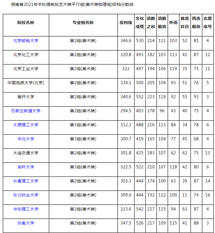 2021湖南本科提前批藝術(shù)類平行組（美術(shù)類物理組）投檔分?jǐn)?shù)線