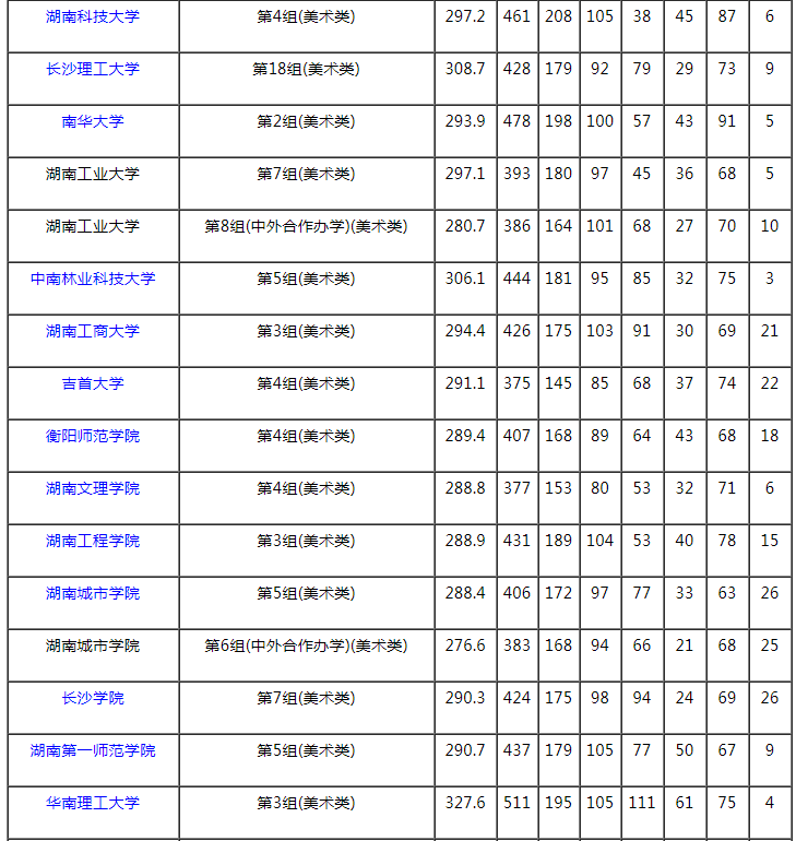 2021湖南本科提前批藝術(shù)類平行組（美術(shù)類物理組）投檔分?jǐn)?shù)線