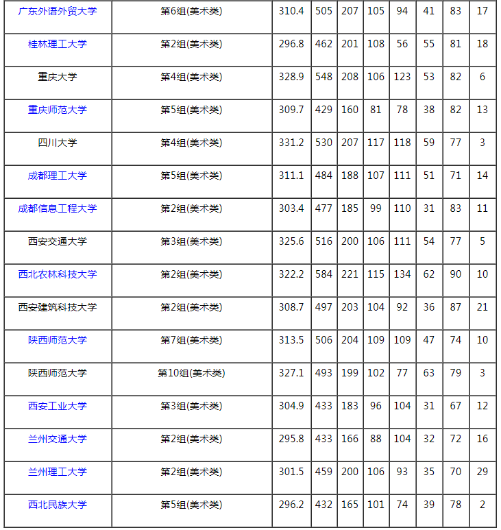 2021湖南本科提前批藝術(shù)類平行組（美術(shù)類物理組）投檔分?jǐn)?shù)線