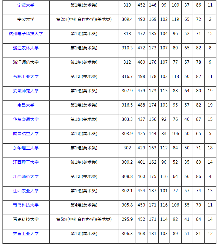 2021湖南本科提前批藝術(shù)類(lèi)平行組（美術(shù)類(lèi)歷史組）投檔分?jǐn)?shù)線(xiàn)