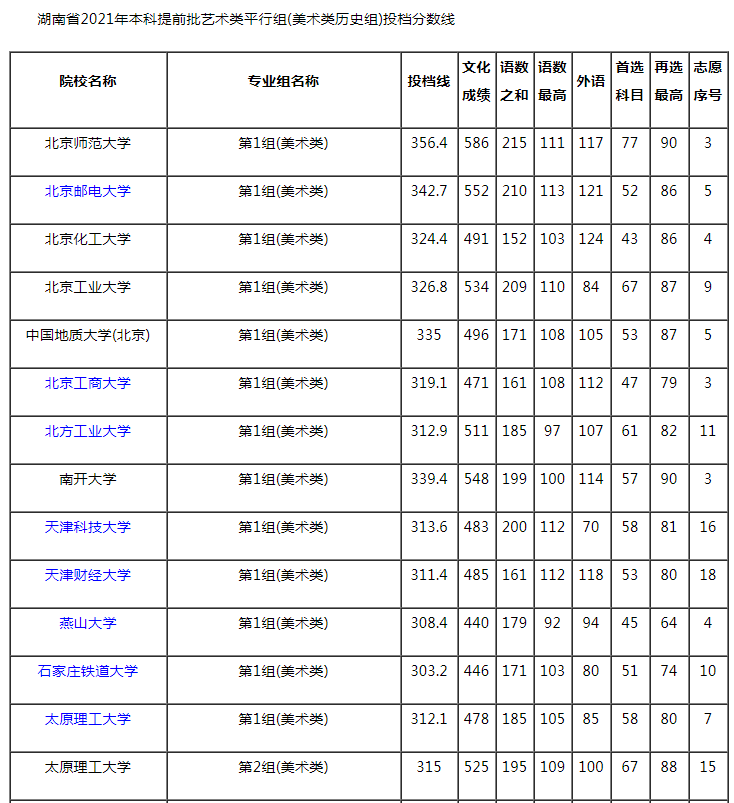 2021湖南本科提前批藝術(shù)類(lèi)平行組（美術(shù)類(lèi)歷史組）投檔分?jǐn)?shù)線(xiàn)