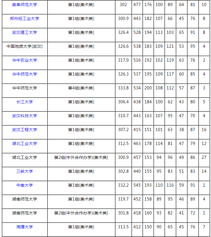 2021湖南本科提前批藝術(shù)類(lèi)平行組（美術(shù)類(lèi)歷史組）投檔分?jǐn)?shù)線(xiàn)