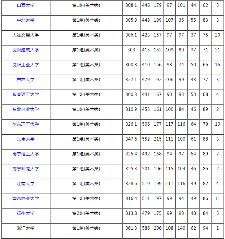 2021湖南本科提前批藝術(shù)類(lèi)平行組（美術(shù)類(lèi)歷史組）投檔分?jǐn)?shù)線(xiàn)