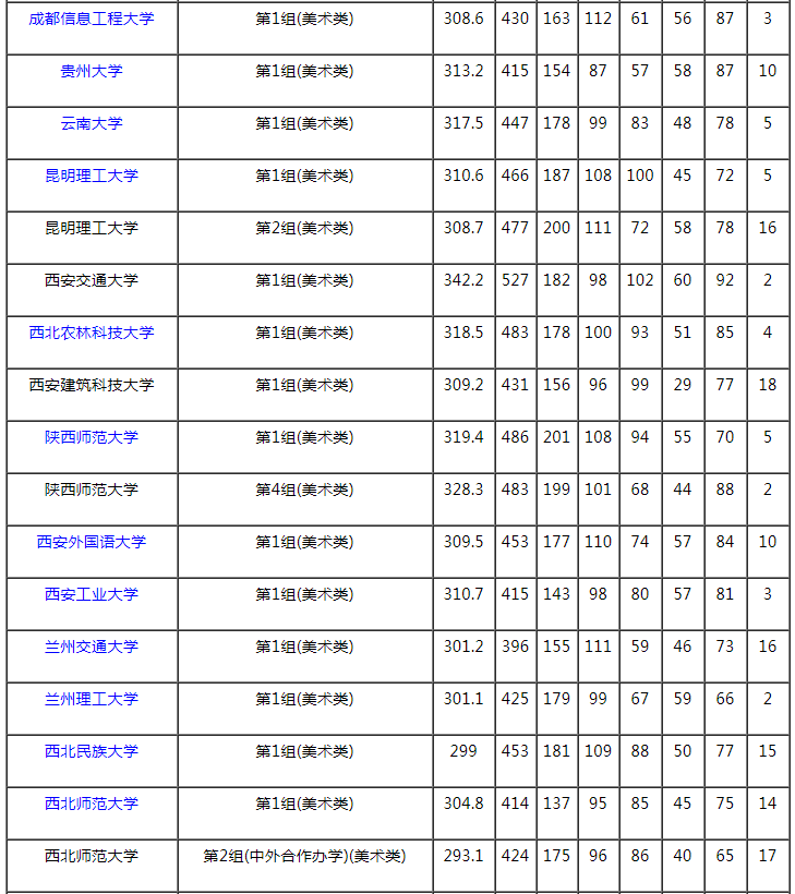 2021湖南本科提前批藝術(shù)類(lèi)平行組（美術(shù)類(lèi)歷史組）投檔分?jǐn)?shù)線(xiàn)