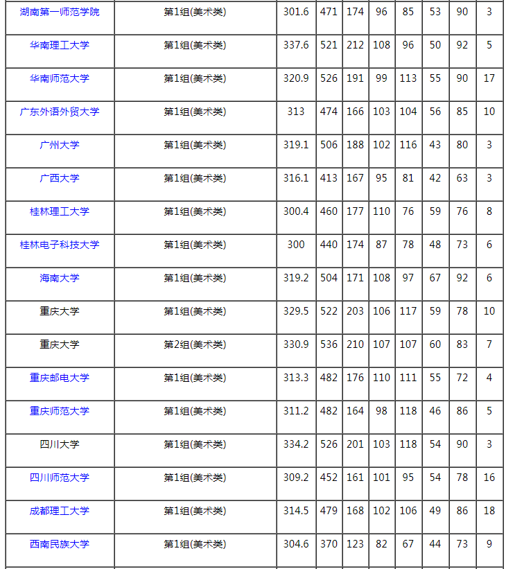 2021湖南本科提前批藝術(shù)類(lèi)平行組（美術(shù)類(lèi)歷史組）投檔分?jǐn)?shù)線(xiàn)