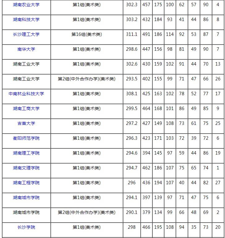 2021湖南本科提前批藝術(shù)類(lèi)平行組（美術(shù)類(lèi)歷史組）投檔分?jǐn)?shù)線(xiàn)