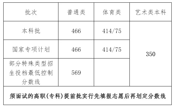 海南2021高考分?jǐn)?shù)線.jpg