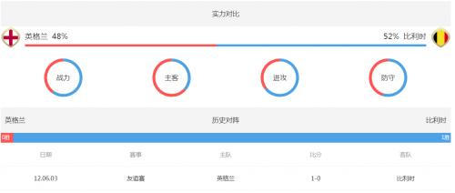 比利時對英格蘭實力戰(zhàn)績對比盤口分析 比利時英格蘭誰會獲勝