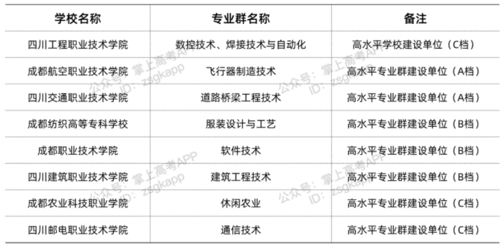 四川雙高計劃院校 哪些?？茖W(xué)校好