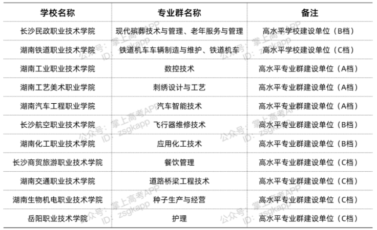 湖南雙高計劃院校 哪些?？茖W(xué)校好