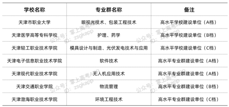 天津雙高計劃院校 哪些?？茖W校好