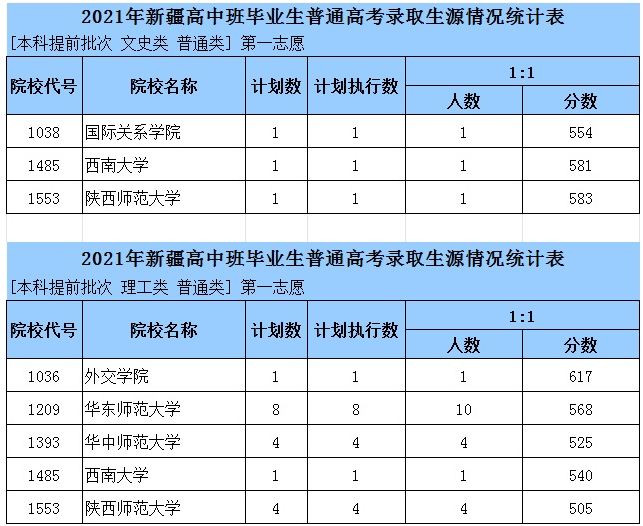 2021年新疆高中班畢業(yè)生普通高考錄取生源情況統(tǒng)計(jì)表