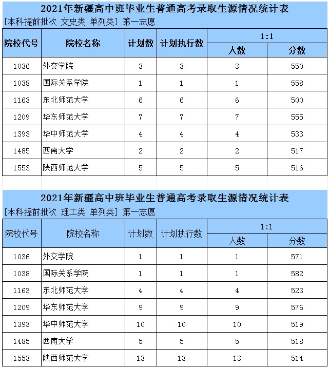 2021年新疆高中班畢業(yè)生普通高考錄取生源情況統(tǒng)計(jì)表